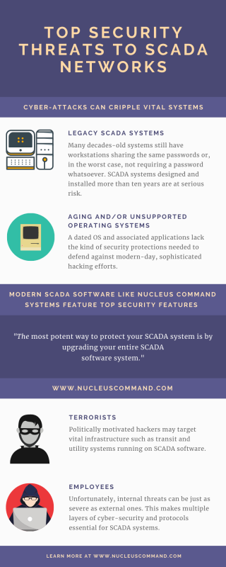 Security threats to SCADA systems chart